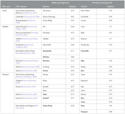 The gendered behaviors displayed by Disney protagonists